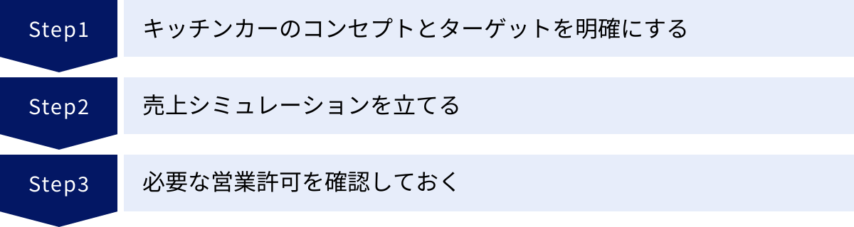 キッチンカーのコンセプトとターゲットを明確にする、売上シミュレーションを立てる、必要な営業許可を確認しておく