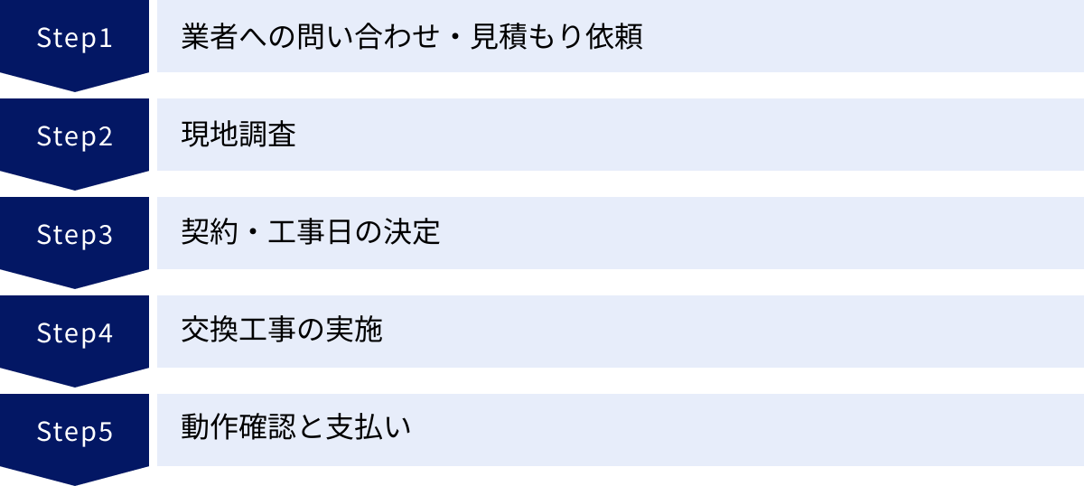 業者への問い合わせ・見積もり依頼、現地調査、契約・工事日の決定、交換工事の実施、動作確認と支払い