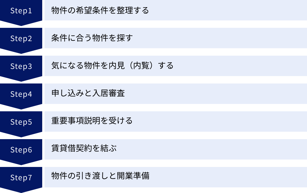 物件の希望条件を整理する、条件に合う物件を探す、気になる物件を内見（内覧）する、申し込みと入居審査、重要事項説明を受ける、賃貸借契約を結ぶ、物件の引き渡しと開業準備