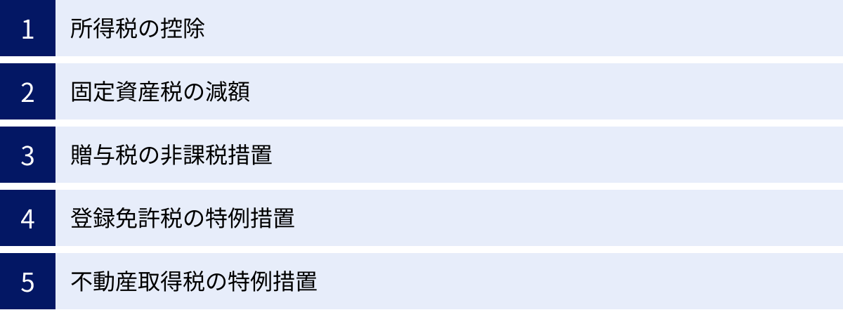 所得税の控除、固定資産税の減額、贈与税の非課税措置、登録免許税の特例措置、不動産取得税の特例措置