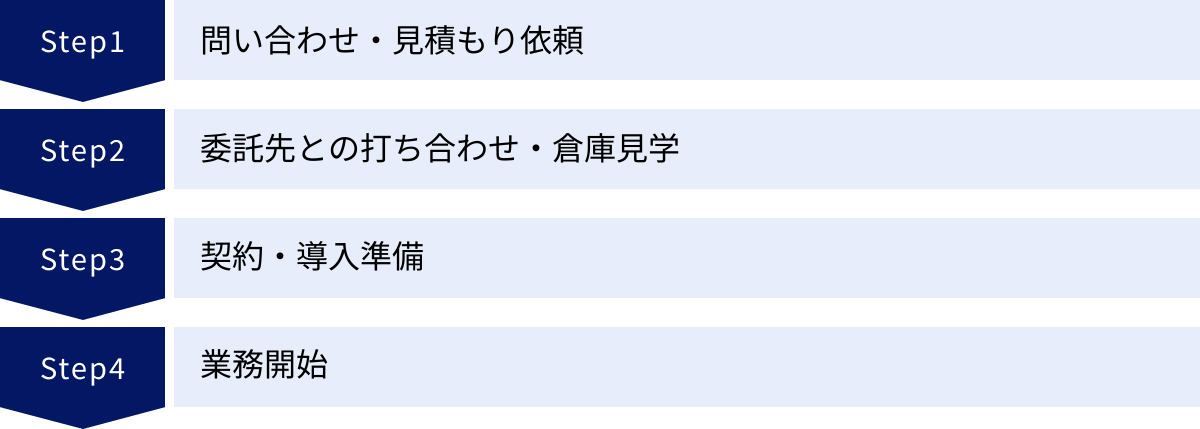問い合わせ・見積もり依頼、委託先との打ち合わせ・倉庫見学、契約・導入準備、業務開始