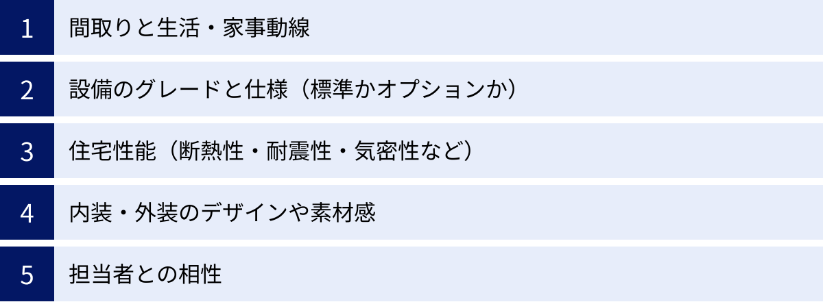 間取りと生活・家事動線、設備のグレードと仕様（標準かオプションか）、住宅性能（断熱性・耐震性・気密性など）、内装・外装のデザインや素材感、担当者との相性