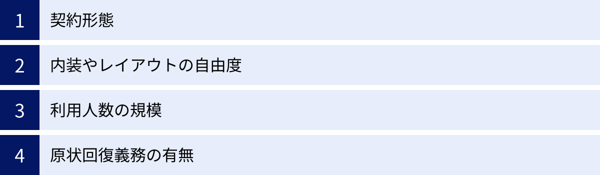 契約形態、内装やレイアウトの自由度、利用人数の規模、原状回復義務の有無