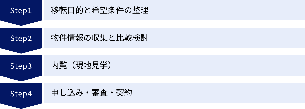 移転目的と希望条件の整理、物件情報の収集と比較検討、内覧（現地見学）、申し込み・審査・契約