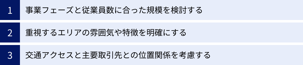 事業フェーズと従業員数に合った規模を検討する、重視するエリアの雰囲気や特徴を明確にする、交通アクセスと主要取引先との位置関係を考慮する