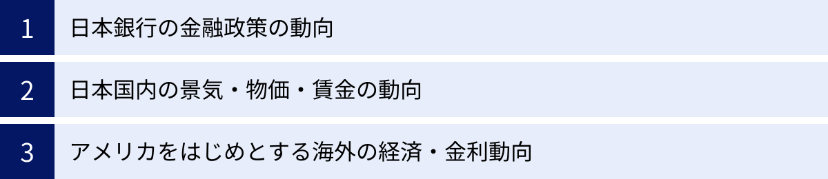 日本銀行の金融政策の動向、日本国内の景気・物価・賃金の動向、アメリカをはじめとする海外の経済・金利動向