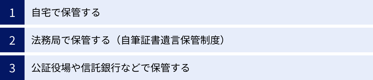 自宅で保管する、法務局で保管する（自筆証書遺言保管制度）、公証役場や信託銀行などで保管する