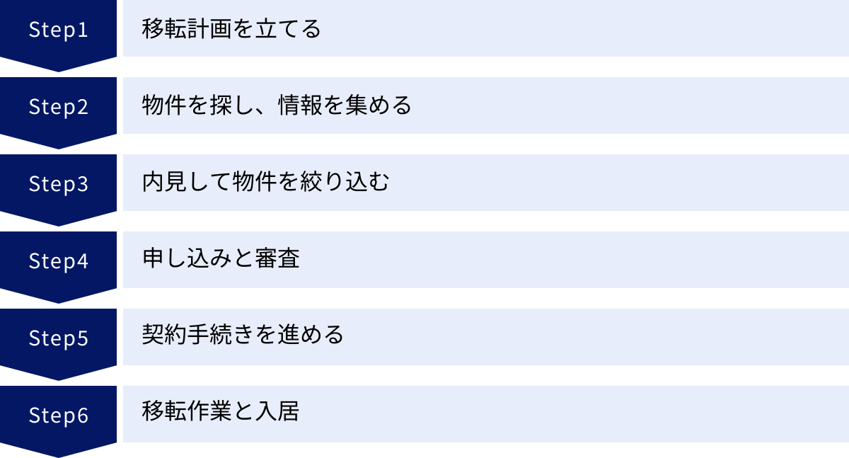 移転計画を立てる、物件を探し、情報を集める、内見して物件を絞り込む、申し込みと審査、契約手続きを進める、移転作業と入居