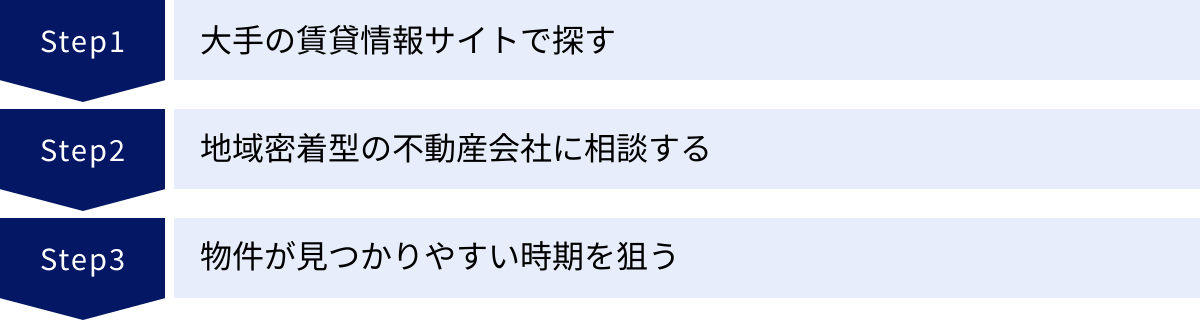 大手の賃貸情報サイトで探す、地域密着型の不動産会社に相談する、物件が見つかりやすい時期を狙う