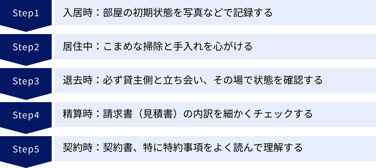 入居時：部屋の初期状態を写真などで記録する、居住中：こまめな掃除と手入れを心がける、退去時：必ず貸主側と立ち会い、その場で状態を確認する、精算時：請求書（見積書）の内訳を細かくチェックする、契約時：契約書、特に特約事項をよく読んで理解する
