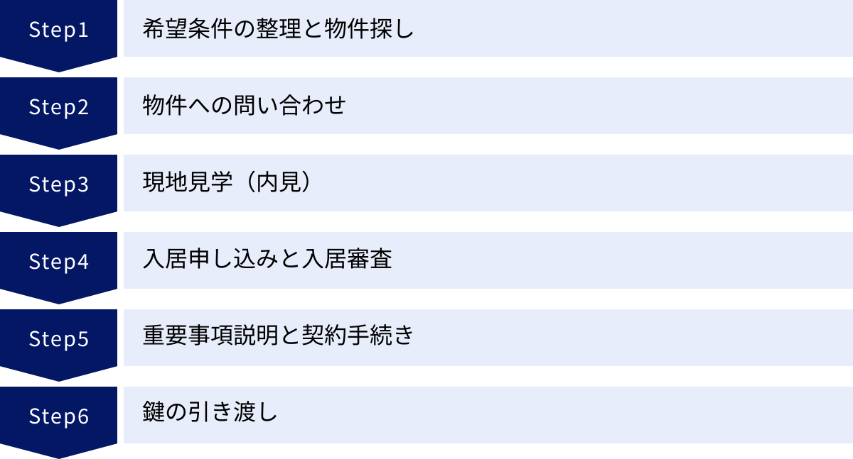 希望条件の整理と物件探し、物件への問い合わせ、現地見学（内見）、入居申し込みと入居審査、重要事項説明と契約手続き、鍵の引き渡し