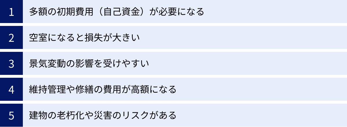 多額の初期費用（自己資金）が必要になる、空室になると損失が大きい、景気変動の影響を受けやすい、維持管理や修繕の費用が高額になる、建物の老朽化や災害のリスクがある