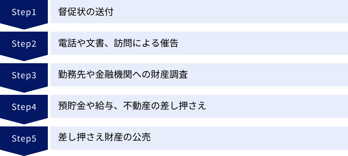 督促状の送付、電話や文書、訪問による催告、勤務先や金融機関への財産調査、預貯金や給与、不動産の差し押さえ、差し押さえ財産の公売