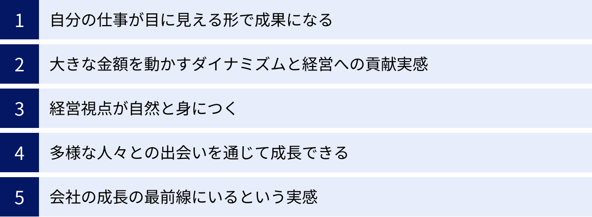 自分の仕事が目に見える形で成果になる、大きな金額を動かすダイナミズムと経営への貢献実感、経営視点が自然と身につく、多様な人々との出会いを通じて成長できる、会社の成長の最前線にいるという実感