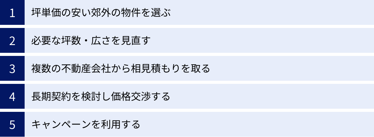 坪単価の安い郊外の物件を選ぶ、必要な坪数・広さを見直す、複数の不動産会社から相見積もりを取る、長期契約を検討し価格交渉する、キャンペーンを利用する