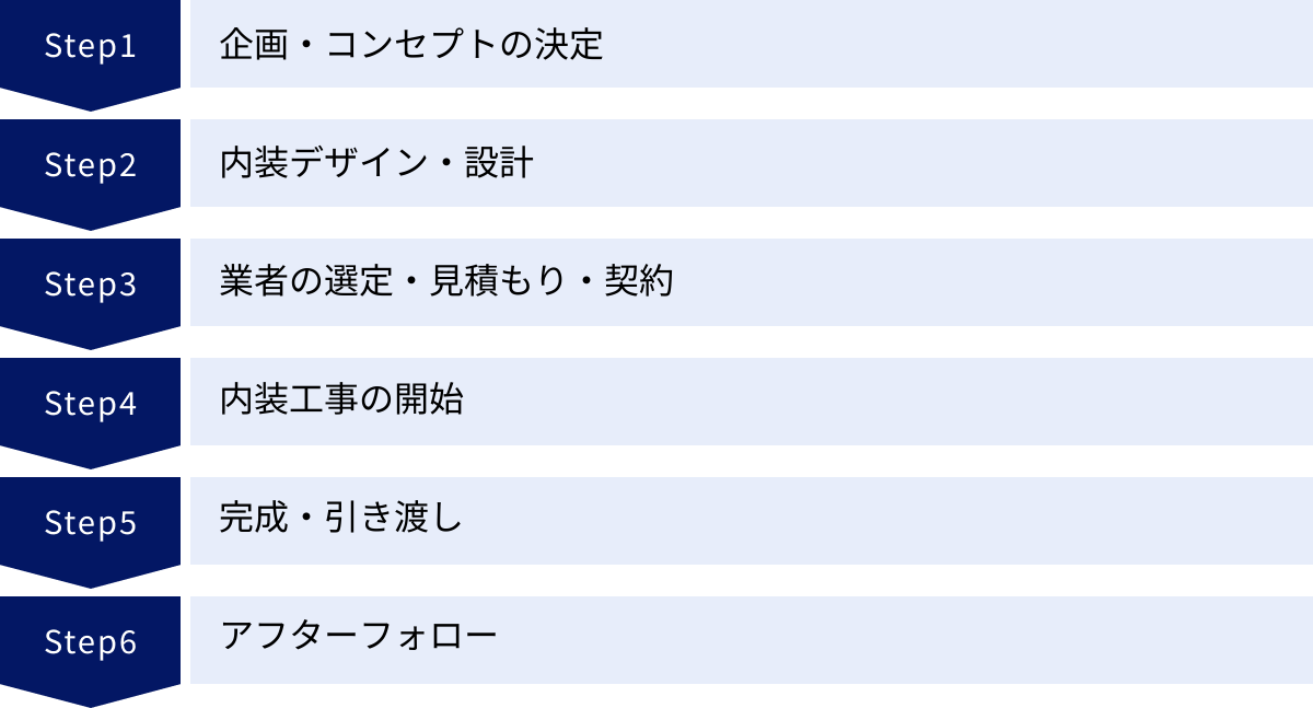企画・コンセプトの決定、内装デザイン・設計、業者の選定・見積もり・契約、内装工事の開始、完成・引き渡し、アフターフォロー