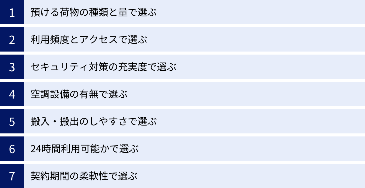 預ける荷物の種類と量で選ぶ、利用頻度とアクセスで選ぶ、セキュリティ対策の充実度で選ぶ、空調設備の有無で選ぶ、搬入・搬出のしやすさで選ぶ、24時間利用可能かで選ぶ、契約期間の柔軟性で選ぶ