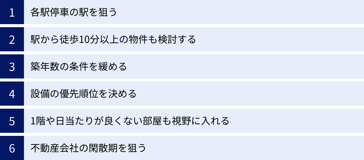 各駅停車の駅を狙う、駅から徒歩10分以上の物件も検討する、築年数の条件を緩める、設備の優先順位を決める、1階や日当たりが良くない部屋も視野に入れる、不動産会社の閑散期を狙う