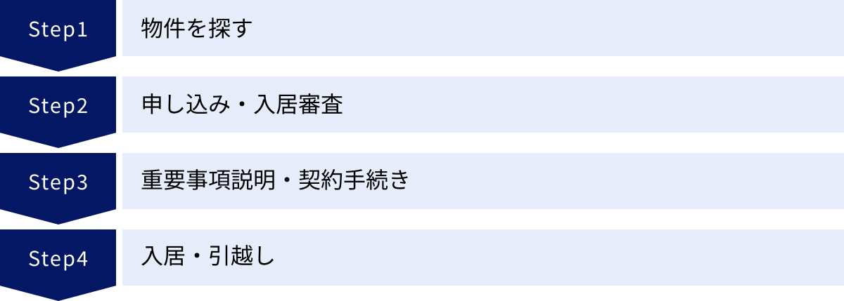 物件を探す、申し込み・入居審査、重要事項説明・契約手続き、入居・引越し
