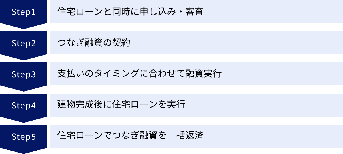 住宅ローンと同時に申し込み・審査、つなぎ融資の契約、支払いのタイミングに合わせて融資実行、建物完成後に住宅ローンを実行、住宅ローンでつなぎ融資を一括返済