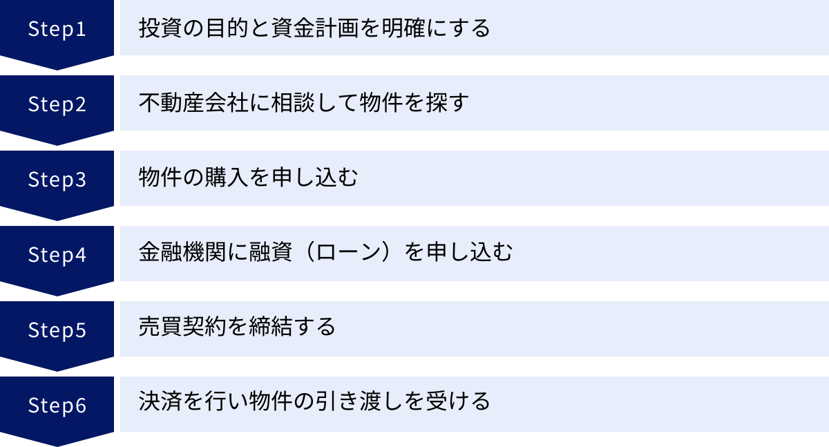 投資の目的と資金計画を明確にする、不動産会社に相談して物件を探す、物件の購入を申し込む、金融機関に融資（ローン）を申し込む、売買契約を締結する、決済を行い物件の引き渡しを受ける