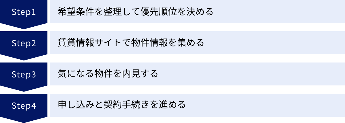 希望条件を整理して優先順位を決める、賃貸情報サイトで物件情報を集める、気になる物件を内見する、申し込みと契約手続きを進める