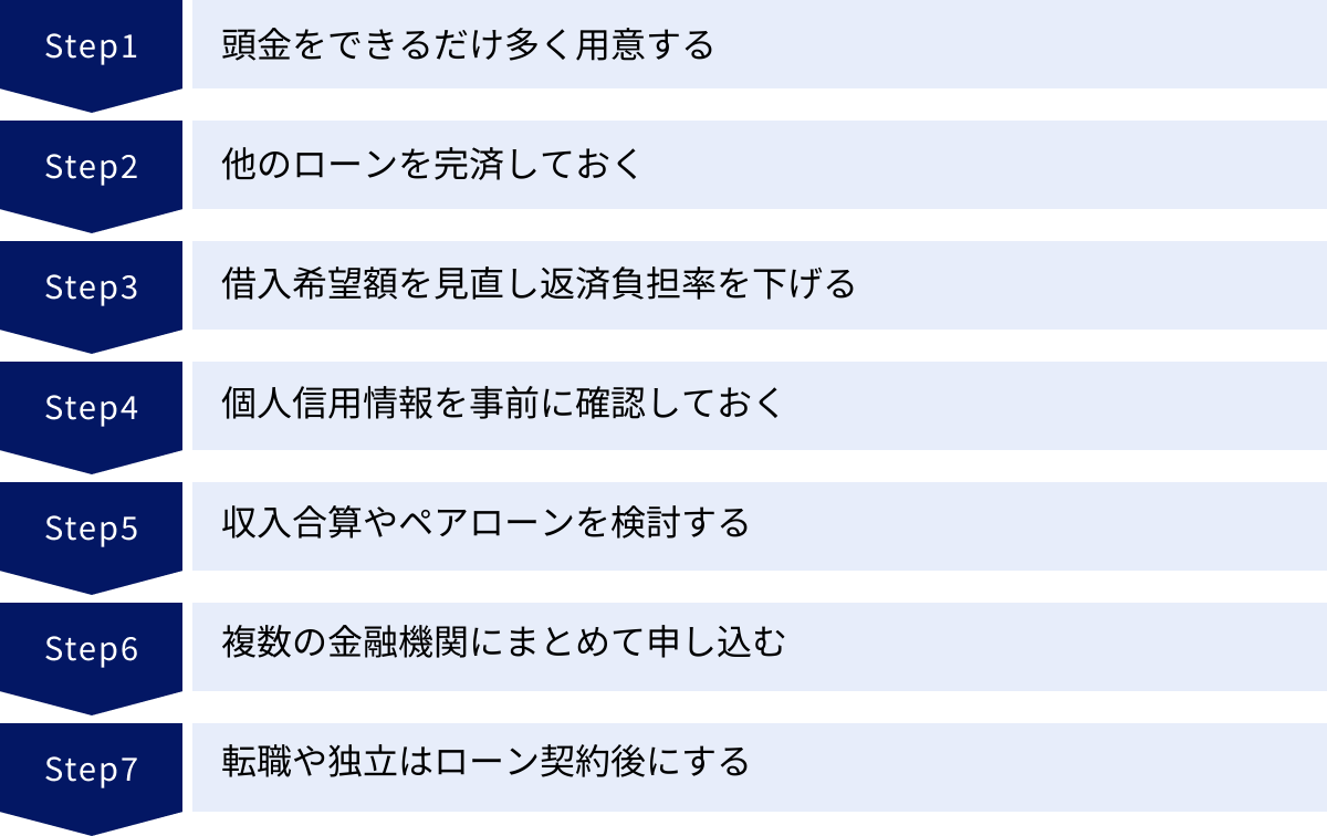 頭金をできるだけ多く用意する、他のローンを完済しておく、借入希望額を見直し返済負担率を下げる、個人信用情報を事前に確認しておく、収入合算やペアローンを検討する、複数の金融機関にまとめて申し込む、転職や独立はローン契約後にする
