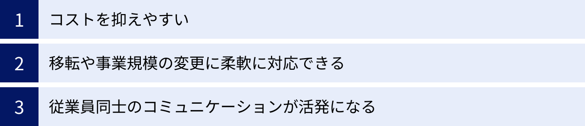 コストを抑えやすい、移転や事業規模の変更に柔軟に対応できる、従業員同士のコミュニケーションが活発になる