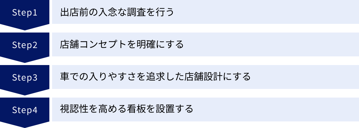 出店前の入念な調査を行う、店舗コンセプトを明確にする、車での入りやすさを追求した店舗設計にする、視認性を高める看板を設置する