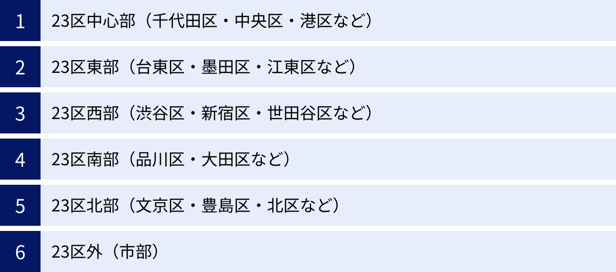 23区中心部（千代田区・中央区・港区など）、23区東部（台東区・墨田区・江東区など）、23区西部（渋谷区・新宿区・世田谷区など）、23区南部（品川区・大田区など）、23区北部（文京区・豊島区・北区など）、23区外（市部）