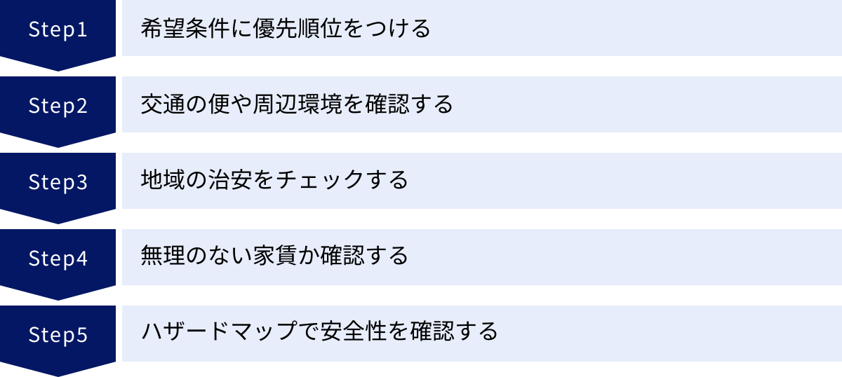 希望条件に優先順位をつける、交通の便や周辺環境を確認する、地域の治安をチェックする、無理のない家賃か確認する、ハザードマップで安全性を確認する
