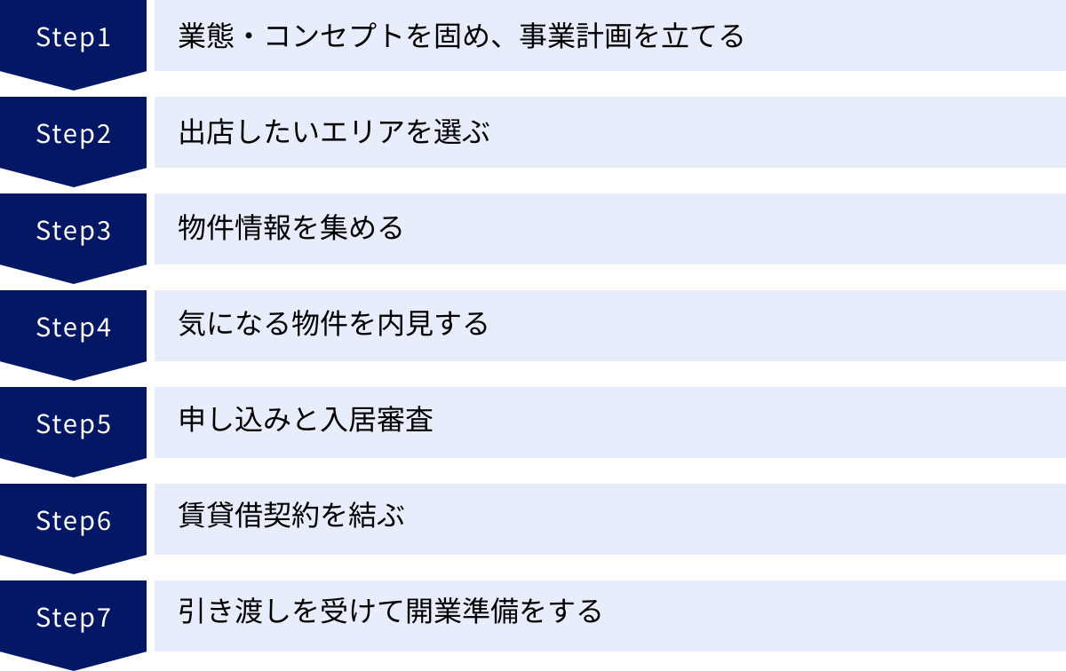 業態・コンセプトを固め、事業計画を立てる、出店したいエリアを選ぶ、物件情報を集める、気になる物件を内見する、申し込みと入居審査、賃貸借契約を結ぶ、引き渡しを受けて開業準備をする