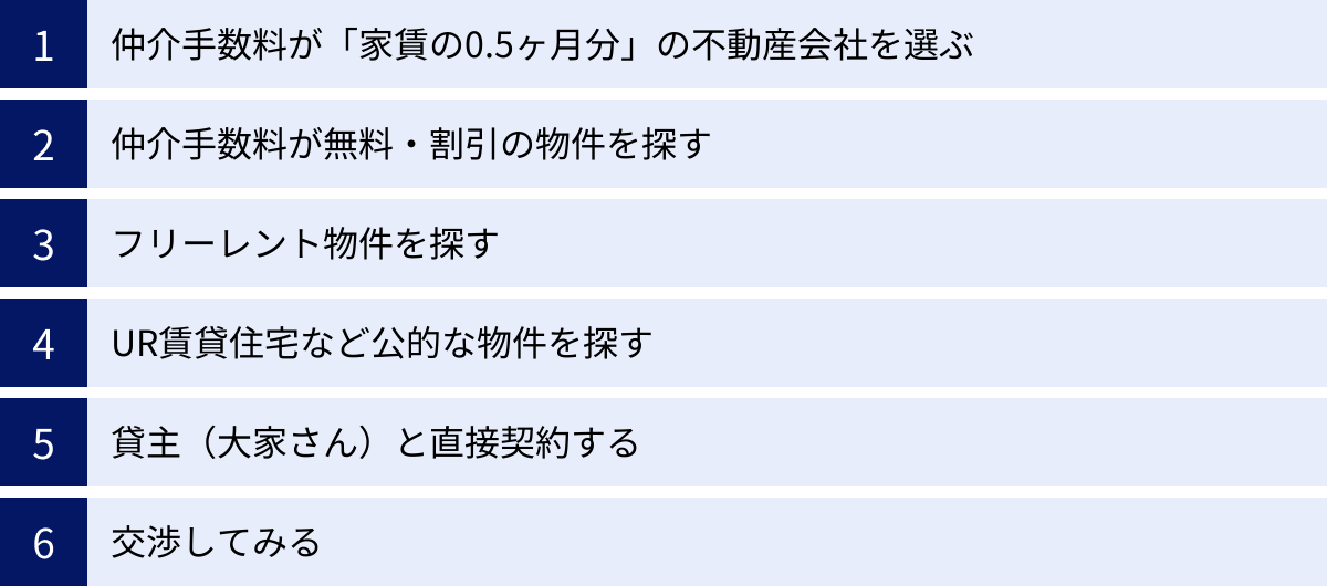 仲介手数料が「家賃の0.5ヶ月分」の不動産会社を選ぶ、仲介手数料が無料・割引の物件を探す、フリーレント物件を探す、UR賃貸住宅など公的な物件を探す、貸主（大家さん）と直接契約する、交渉してみる