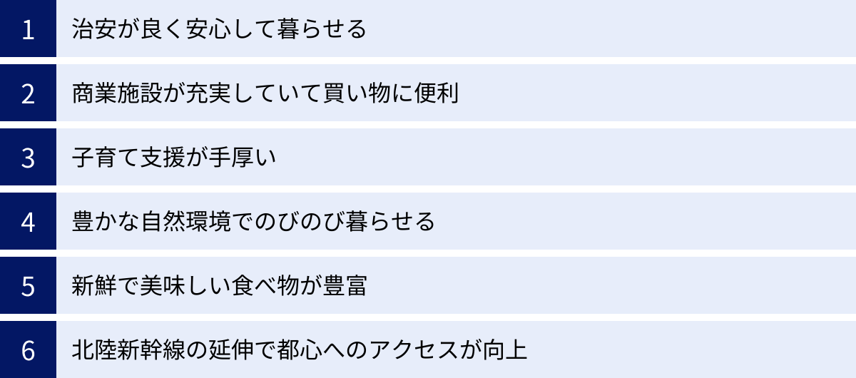治安が良く安心して暮らせる、商業施設が充実していて買い物に便利、子育て支援が手厚い、豊かな自然環境でのびのび暮らせる、新鮮で美味しい食べ物が豊富、北陸新幹線の延伸で都心へのアクセスが向上