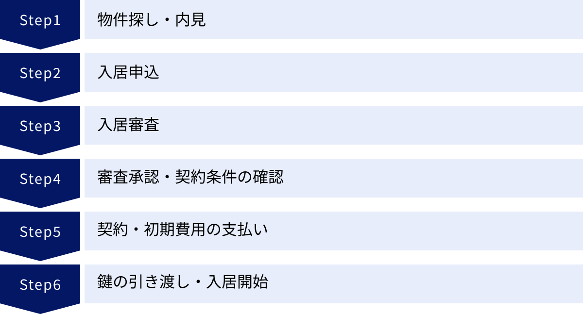 物件探し・内見、入居申込、入居審査、審査承認・契約条件の確認、契約・初期費用の支払い、鍵の引き渡し・入居開始