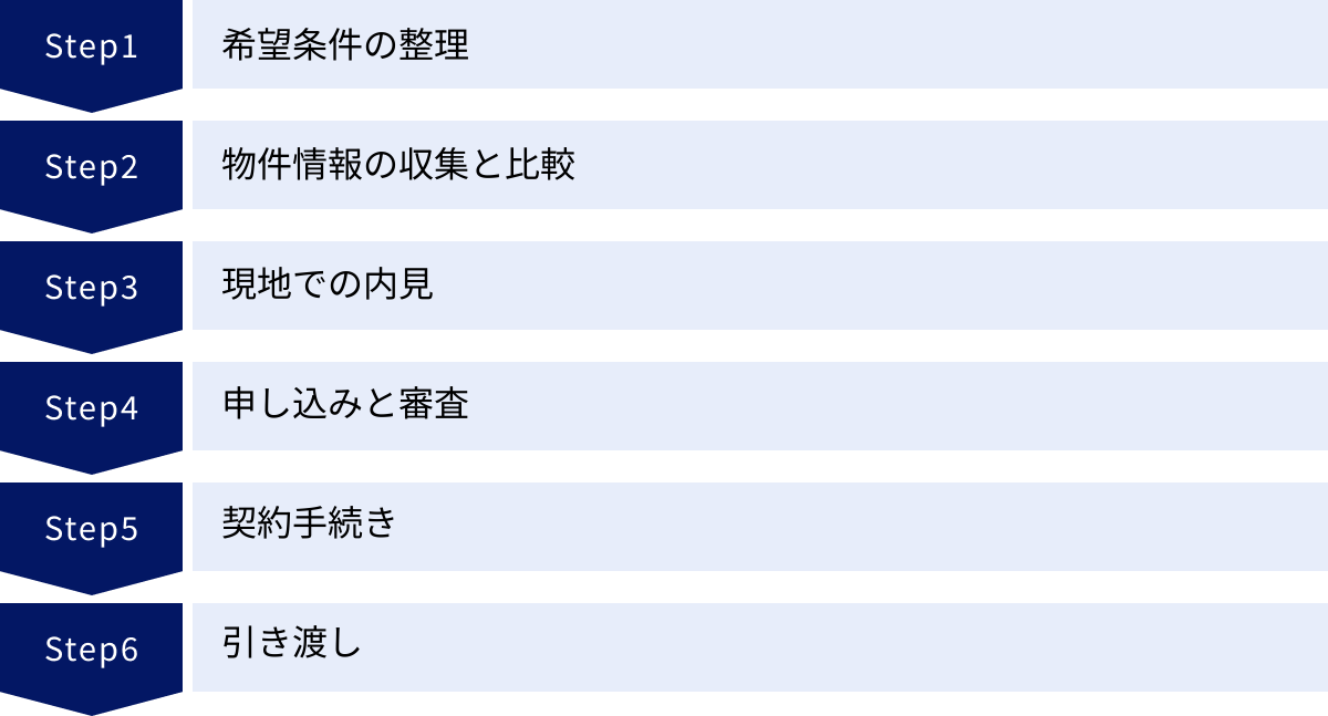 希望条件の整理、物件情報の収集と比較、現地での内見、申し込みと審査、契約手続き、引き渡し