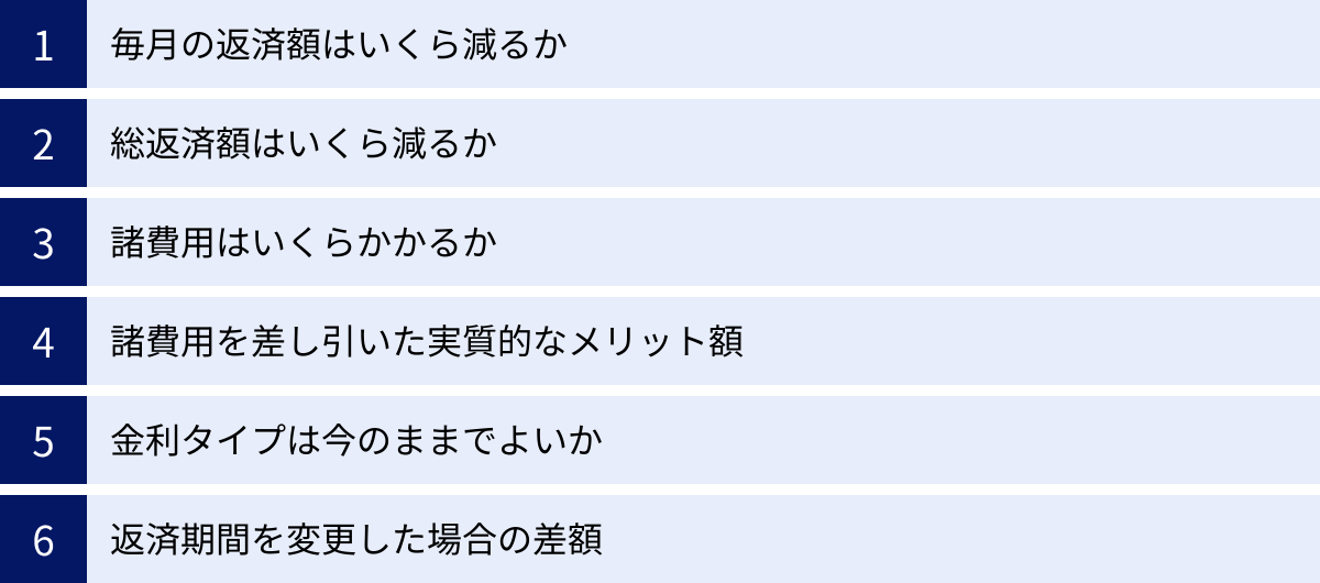 毎月の返済額はいくら減るか、総返済額はいくら減るか、諸費用はいくらかかるか、諸費用を差し引いた実質的なメリット額、金利タイプは今のままでよいか、返済期間を変更した場合の差額