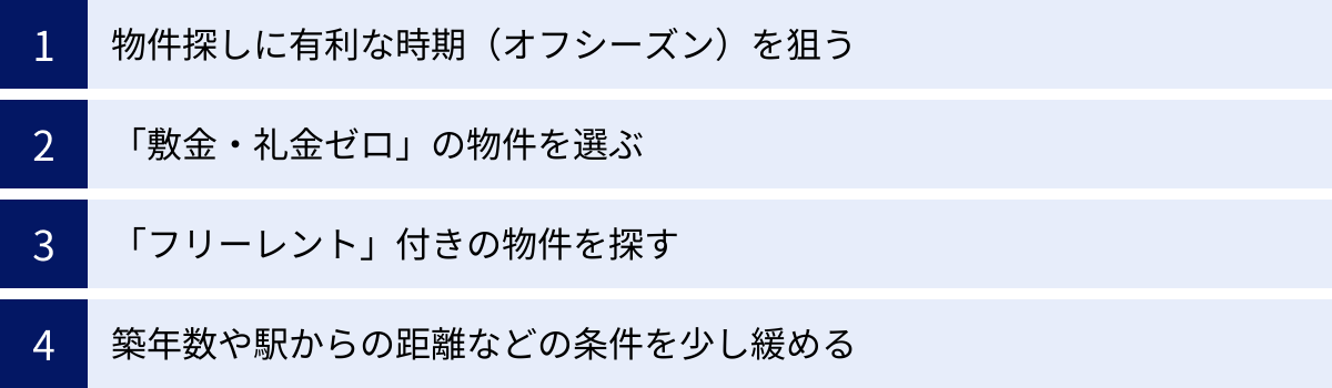 物件探しに有利な時期（オフシーズン）を狙う、「敷金・礼金ゼロ」の物件を選ぶ、「フリーレント」付きの物件を探す、築年数や駅からの距離などの条件を少し緩める