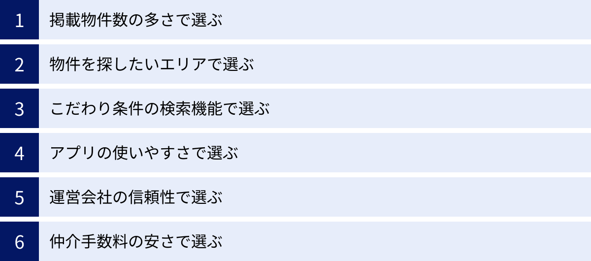 掲載物件数の多さで選ぶ、物件を探したいエリアで選ぶ、こだわり条件の検索機能で選ぶ、アプリの使いやすさで選ぶ、運営会社の信頼性で選ぶ、仲介手数料の安さで選ぶ