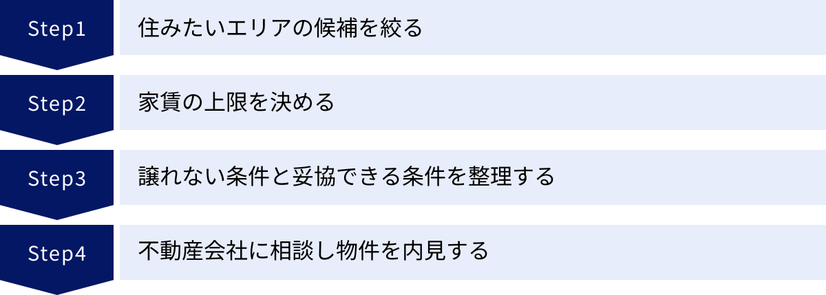 住みたいエリアの候補を絞る、家賃の上限を決める、譲れない条件と妥協できる条件を整理する、不動産会社に相談し物件を内見する