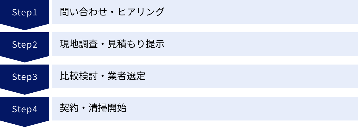 問い合わせ・ヒアリング、現地調査・見積もり提示、比較検討・業者選定、契約・清掃開始
