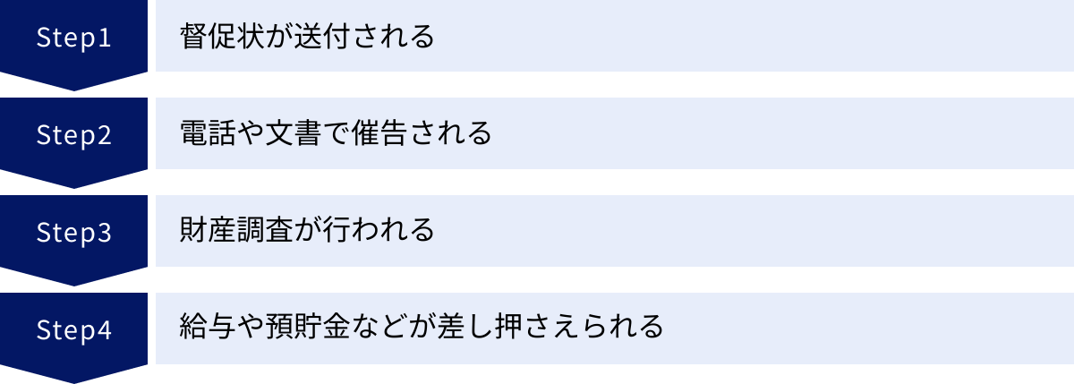 督促状が送付される、電話や文書で催告される、財産調査が行われる、給与や預貯金などが差し押さえられる
