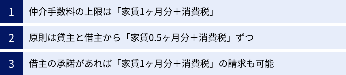 仲介手数料の上限は「家賃1ヶ月分＋消費税」、原則は貸主と借主から「家賃0.5ヶ月分＋消費税」ずつ、借主の承諾があれば「家賃1ヶ月分＋消費税」の請求も可能