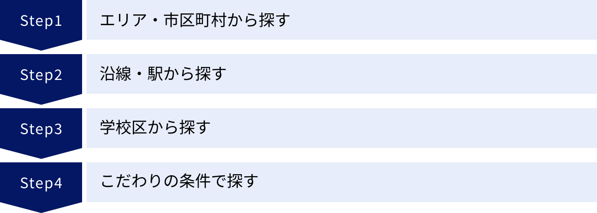 エリア・市区町村から探す、沿線・駅から探す、学校区から探す、こだわりの条件で探す