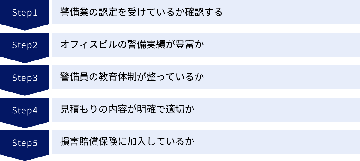 警備業の認定を受けているか確認する、オフィスビルの警備実績が豊富か、警備員の教育体制が整っているか、見積もりの内容が明確で適切か、損害賠償保険に加入しているか