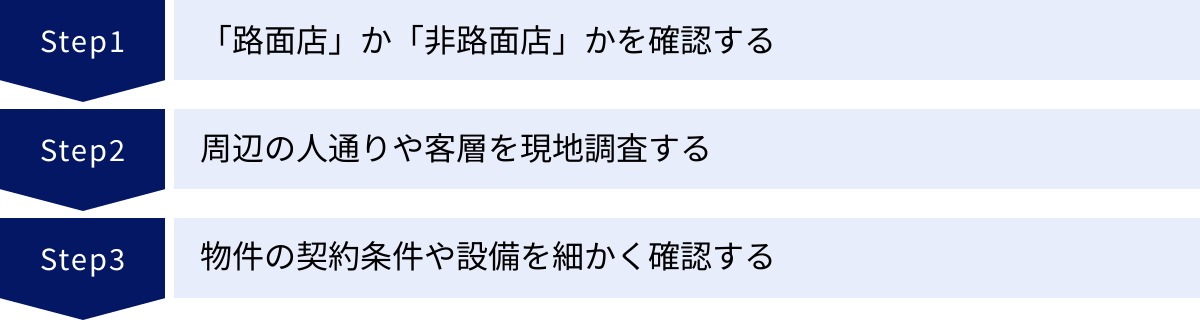 「路面店」か「非路面店」かを確認する、周辺の人通りや客層を現地調査する、物件の契約条件や設備を細かく確認する