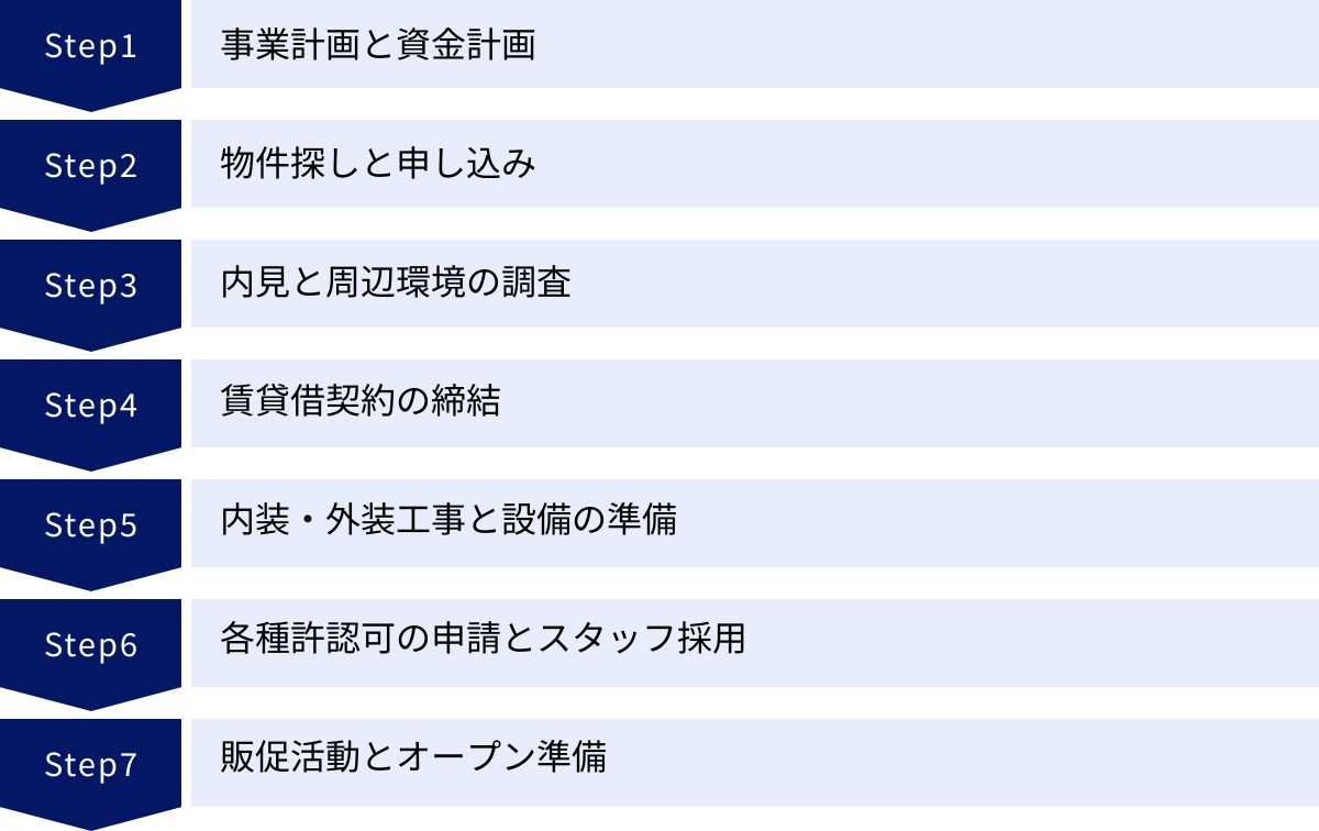 事業計画と資金計画、物件探しと申し込み、内見と周辺環境の調査、賃貸借契約の締結、内装・外装工事と設備の準備、各種許認可の申請とスタッフ採用、販促活動とオープン準備