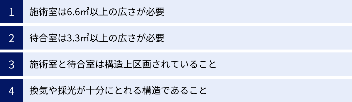 施術室は6.6㎡以上の広さが必要、待合室は3.3㎡以上の広さが必要、施術室と待合室は構造上区画されていること、換気や採光が十分にとれる構造であること