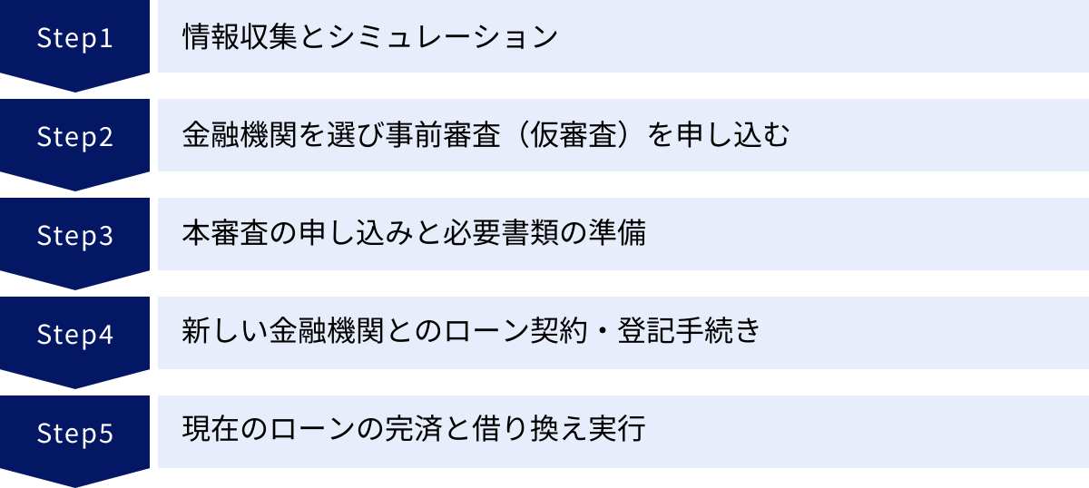 情報収集とシミュレーション、金融機関を選び事前審査（仮審査）を申し込む、本審査の申し込みと必要書類の準備、新しい金融機関とのローン契約・登記手続き、現在のローンの完済と借り換え実行