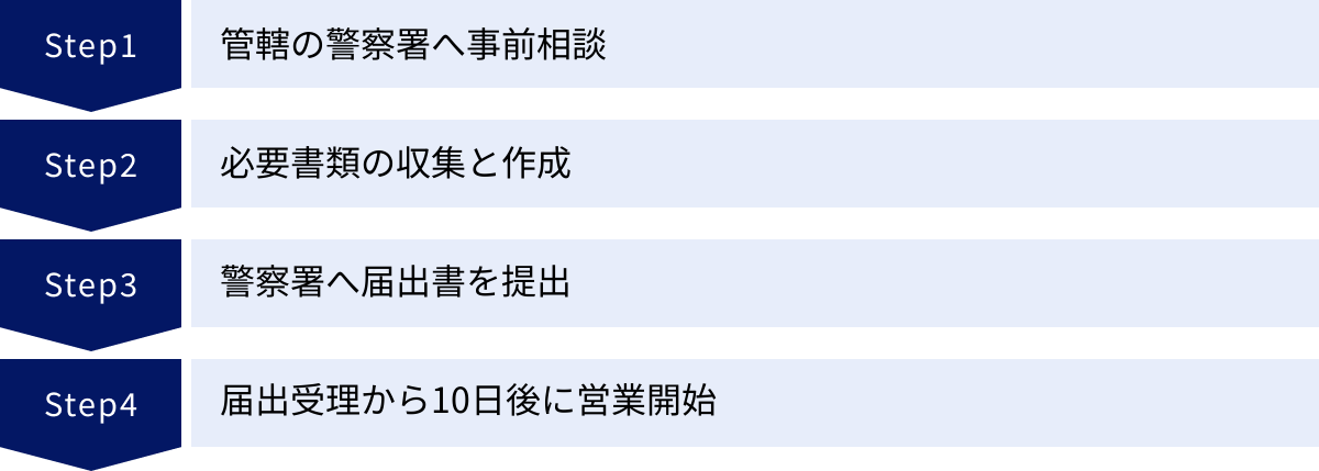 管轄の警察署へ事前相談、必要書類の収集と作成、警察署へ届出書を提出、届出受理から10日後に営業開始
